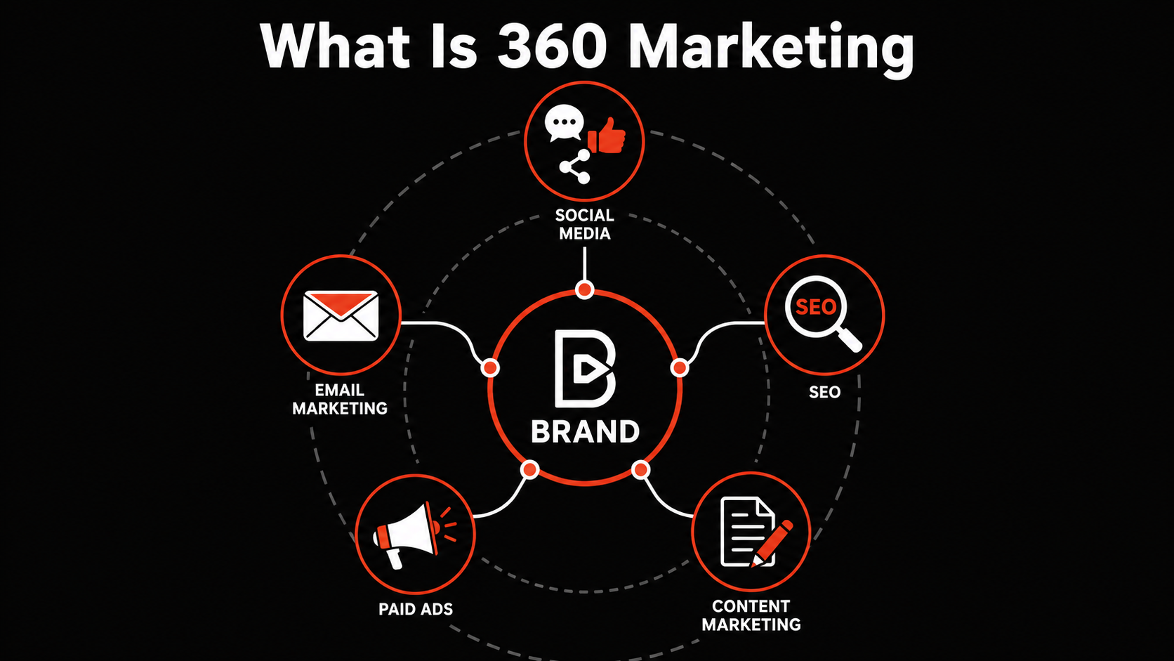 inglelandi what is 360 marketing infographic