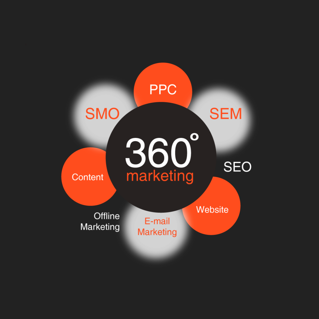 360 Marketing