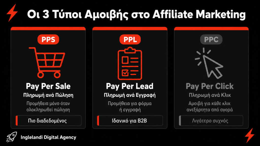 3 Τύποι Αμοιβής στο affiliate marketing