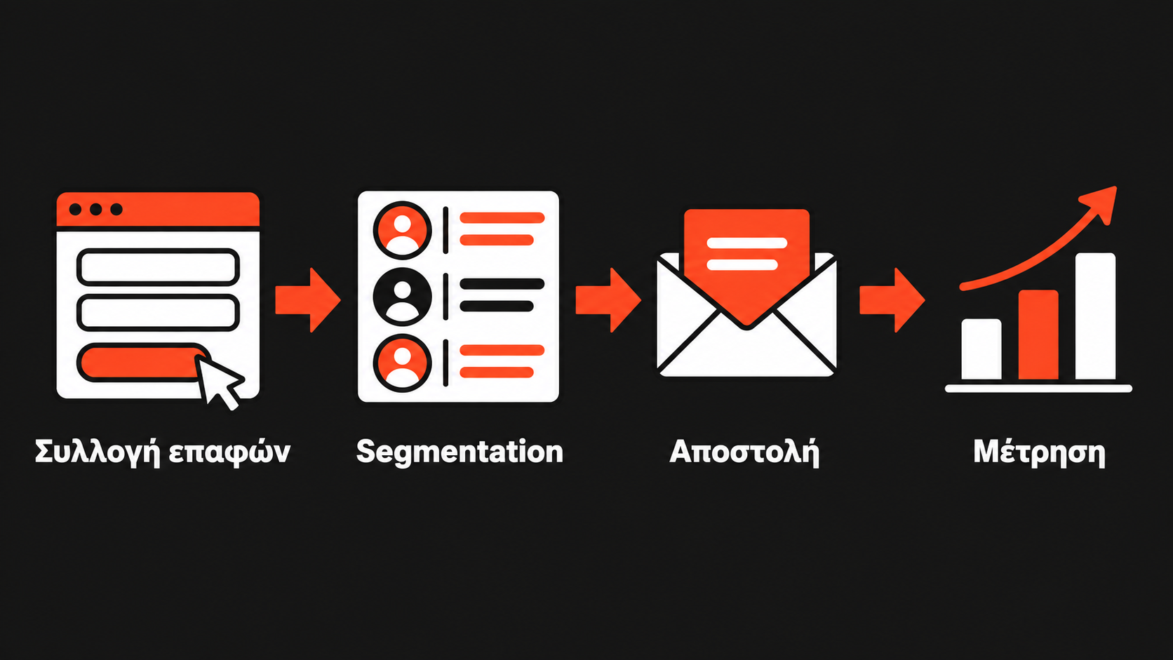 Τα 4 βήματα του email marketing: συλλογή επαφών, segmentation, αποστολή και μέτρηση